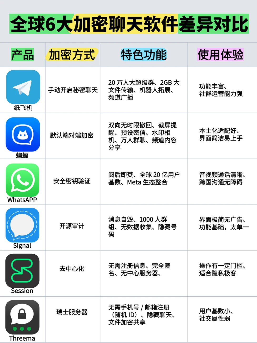 全球6大加密聊天软件测评对比