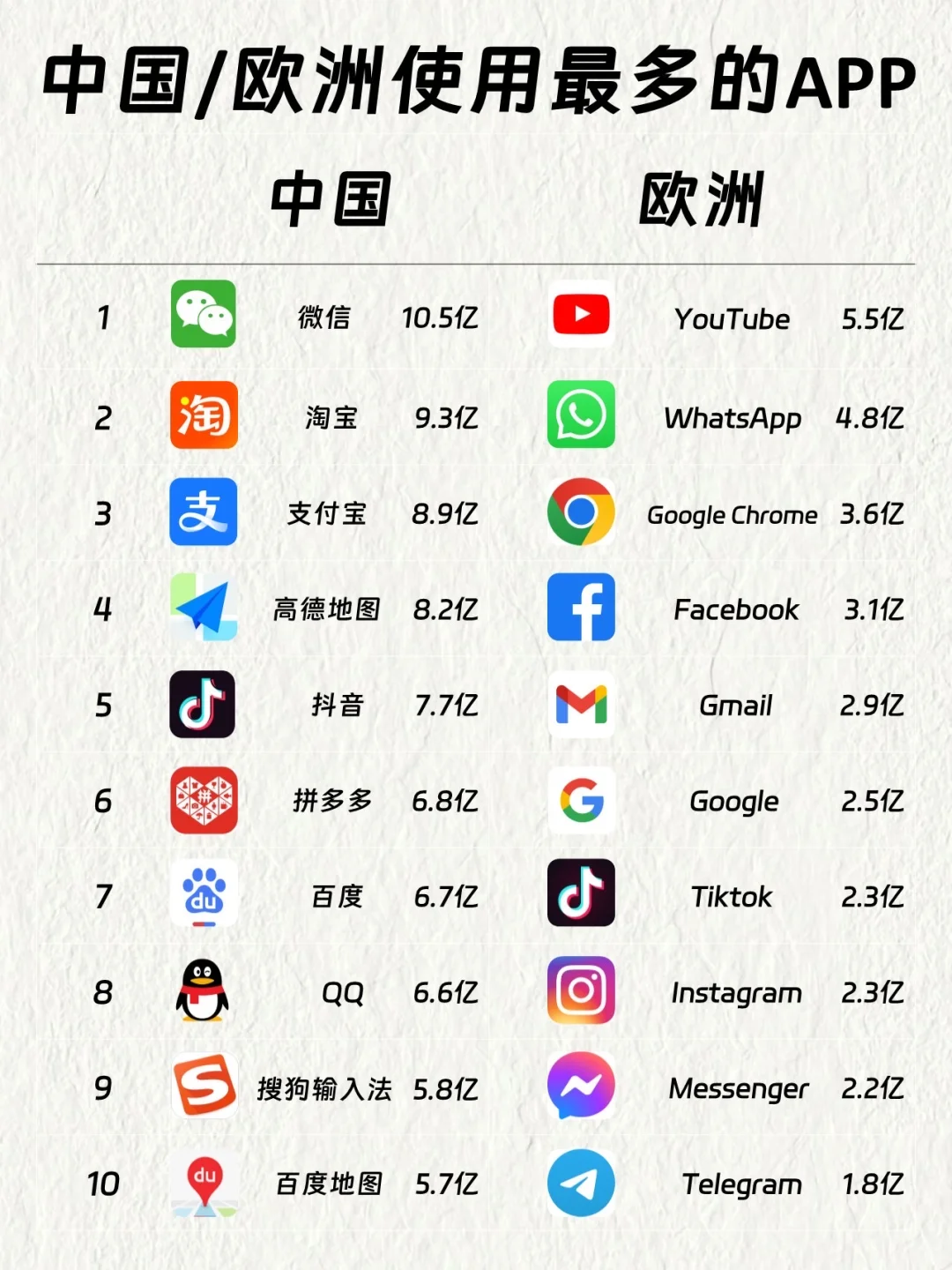 中国VS欧洲使用最多的APP