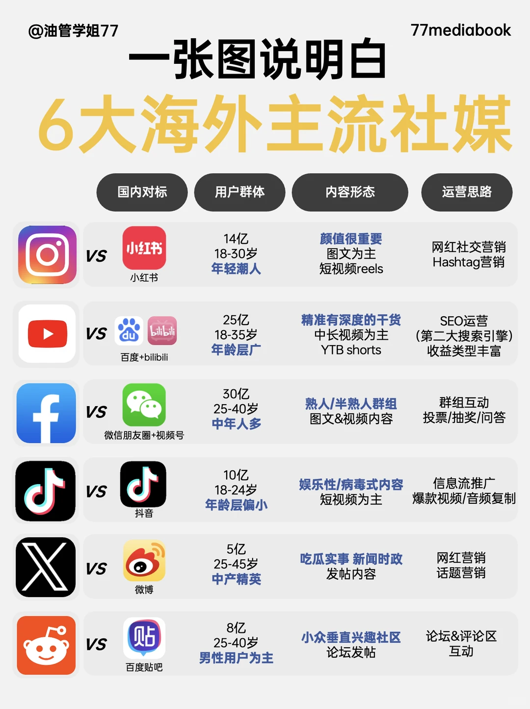 一张图看懂6大海外主流社媒