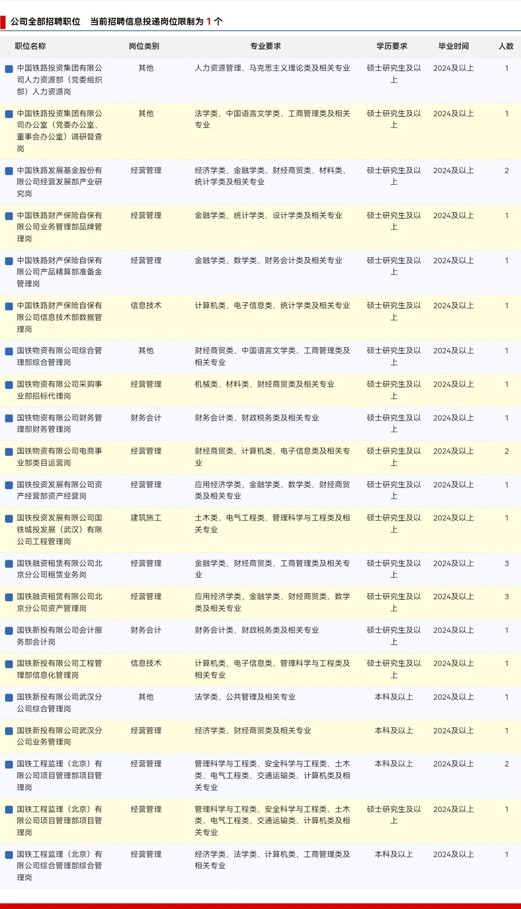 中国铁路投资集团2025年校招