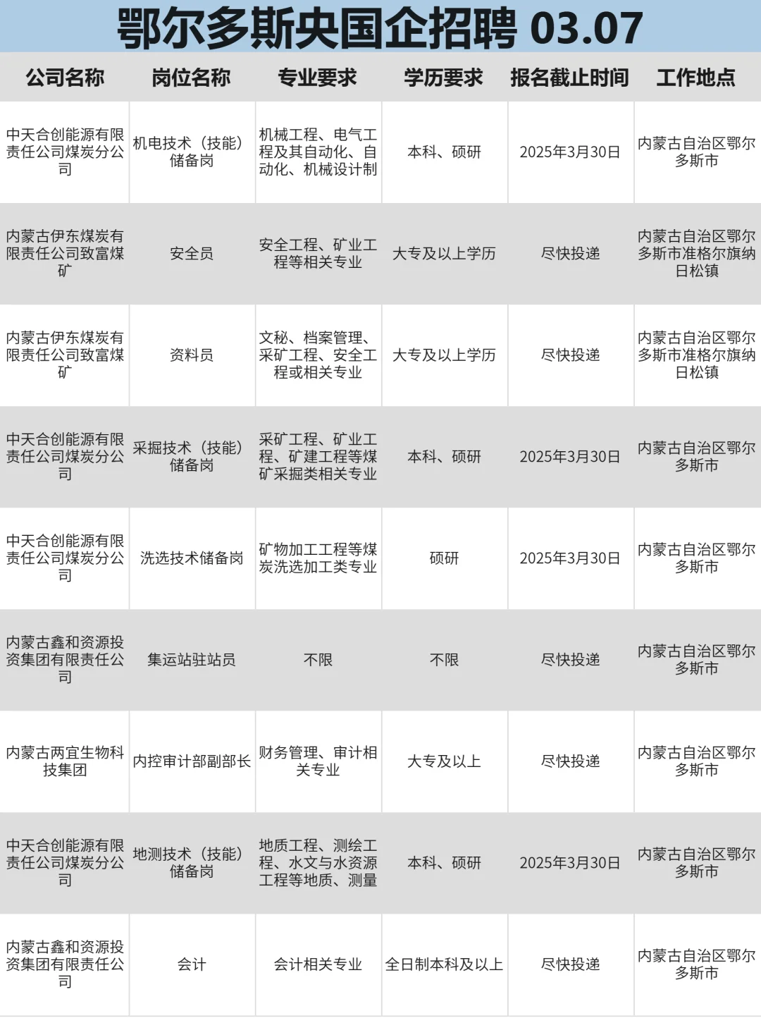 求职必看!鄂尔多斯央国企大汇总来啦!!