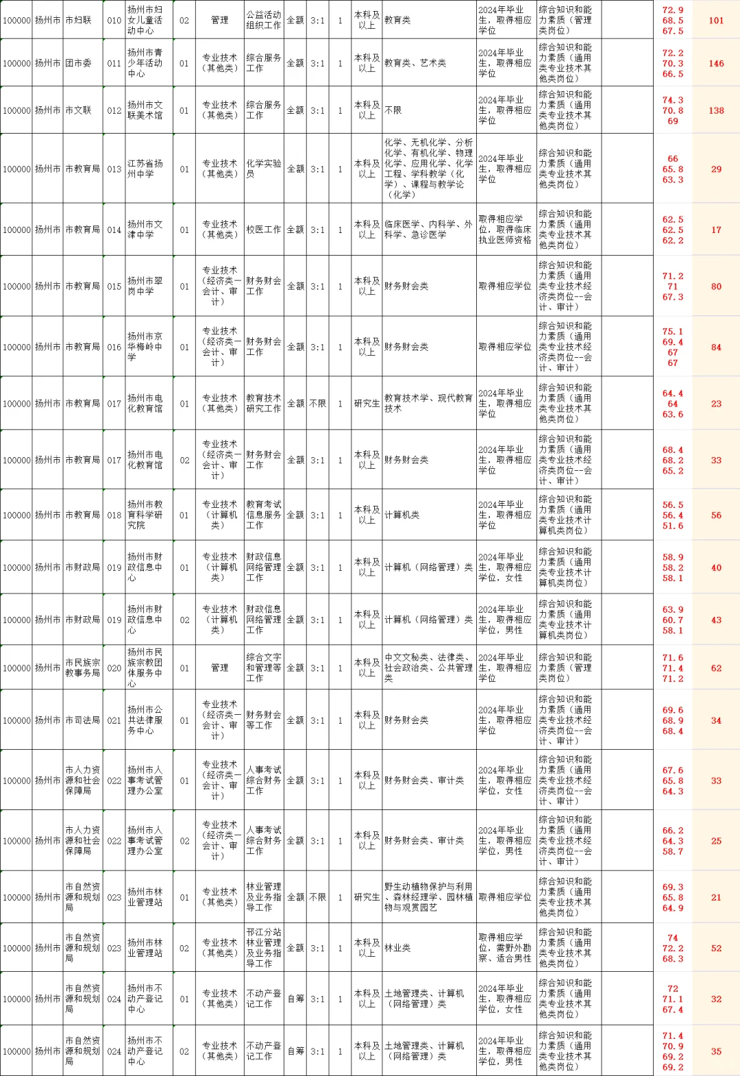 25年扬州市属事业单位进面分和竞争参考