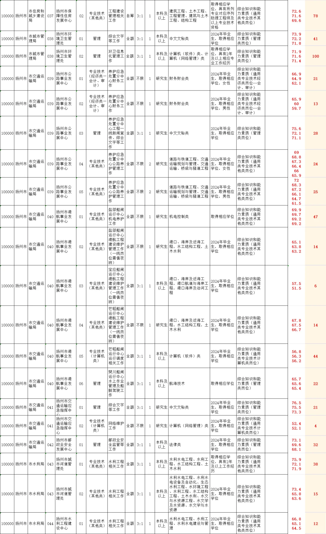 25年扬州市属事业单位进面分和竞争参考