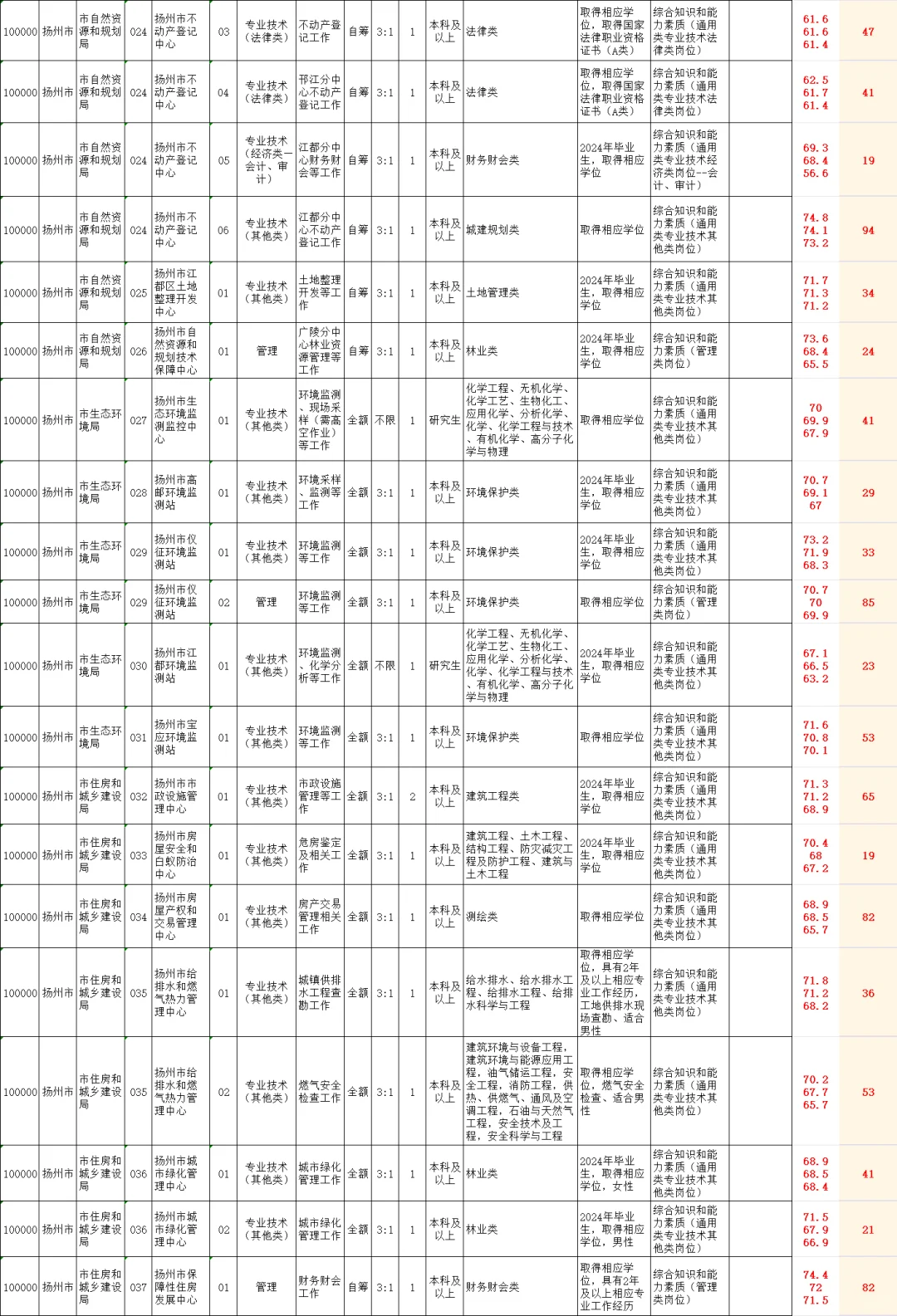 25年扬州市属事业单位进面分和竞争参考