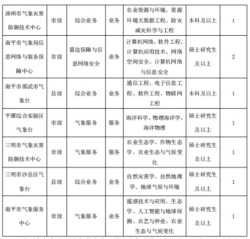福建气象局事业单位招聘16人！