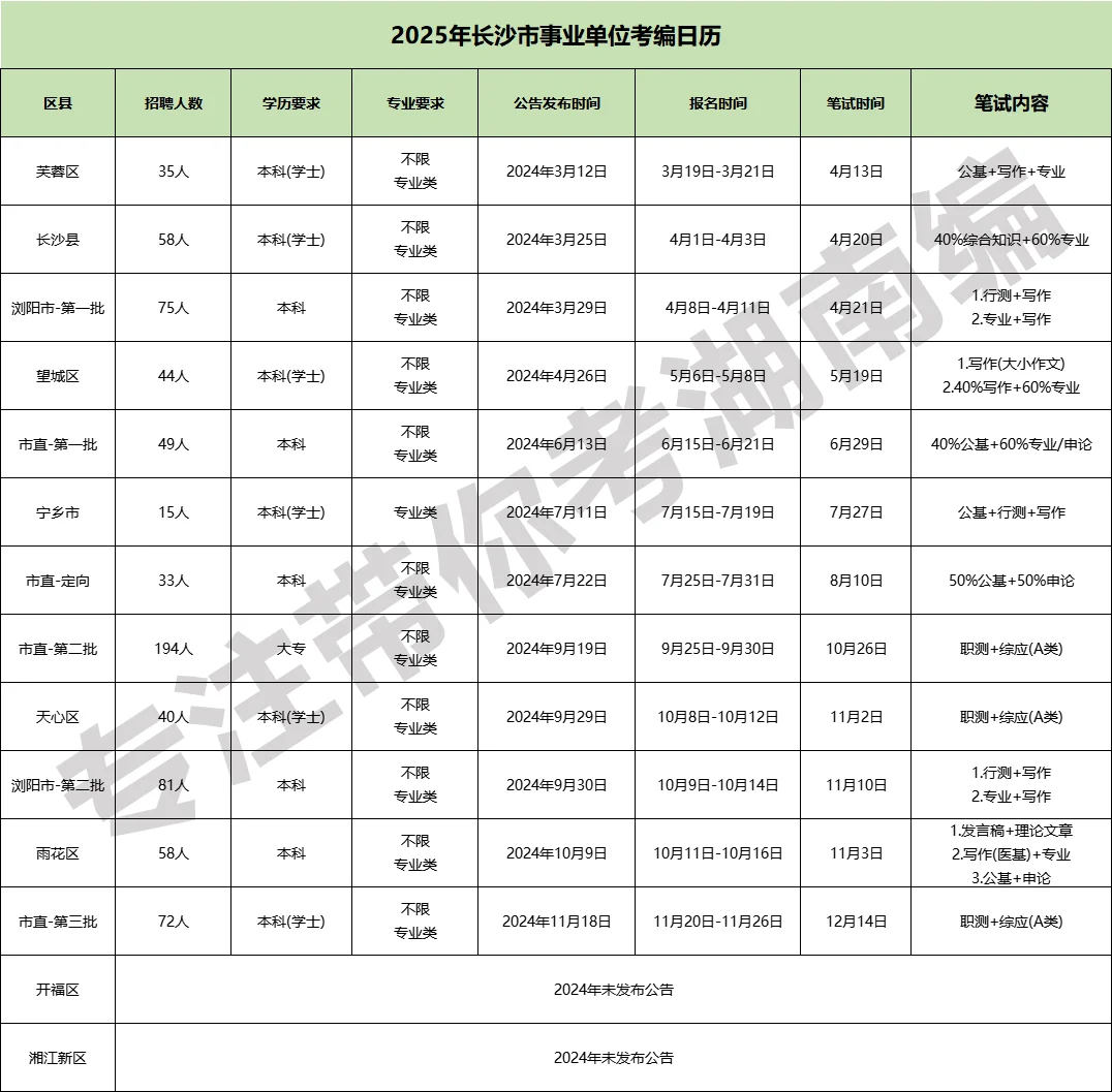 有编:2024年长沙事业单位招聘754人!