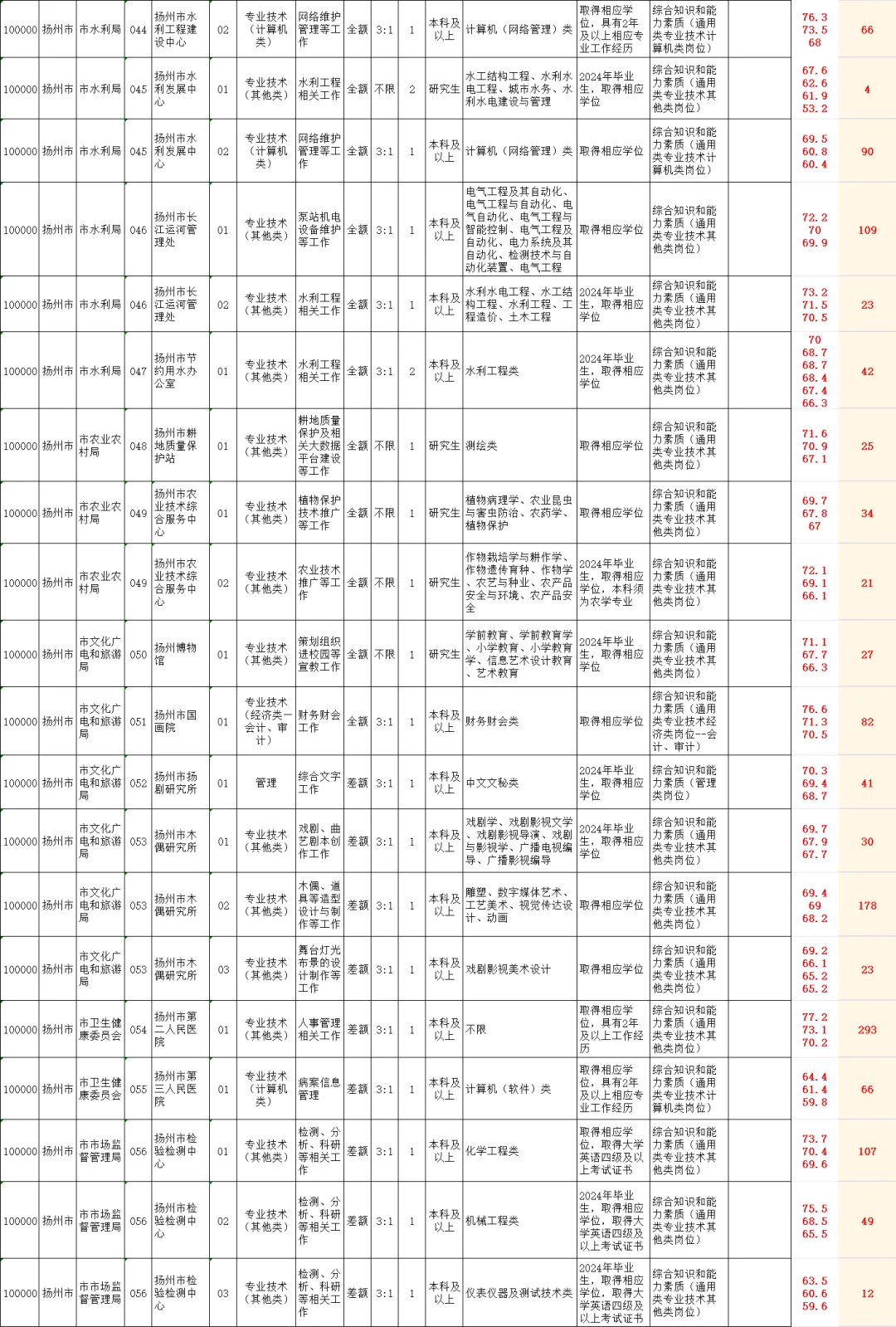 25年扬州市属事业单位进面分和竞争参考