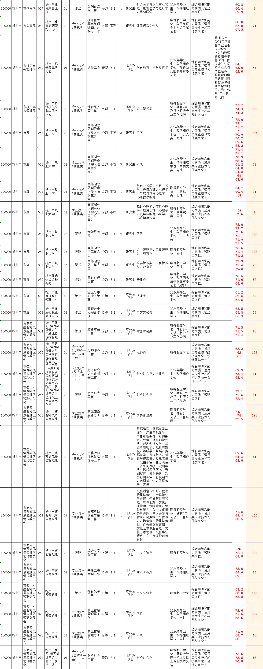 25年扬州市属事业单位进面分和竞争参考
