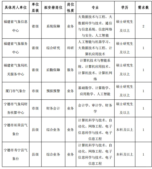 福建气象局事业单位招聘16人！