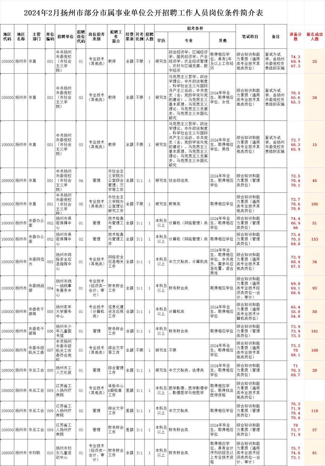 25年扬州市属事业单位进面分和竞争参考