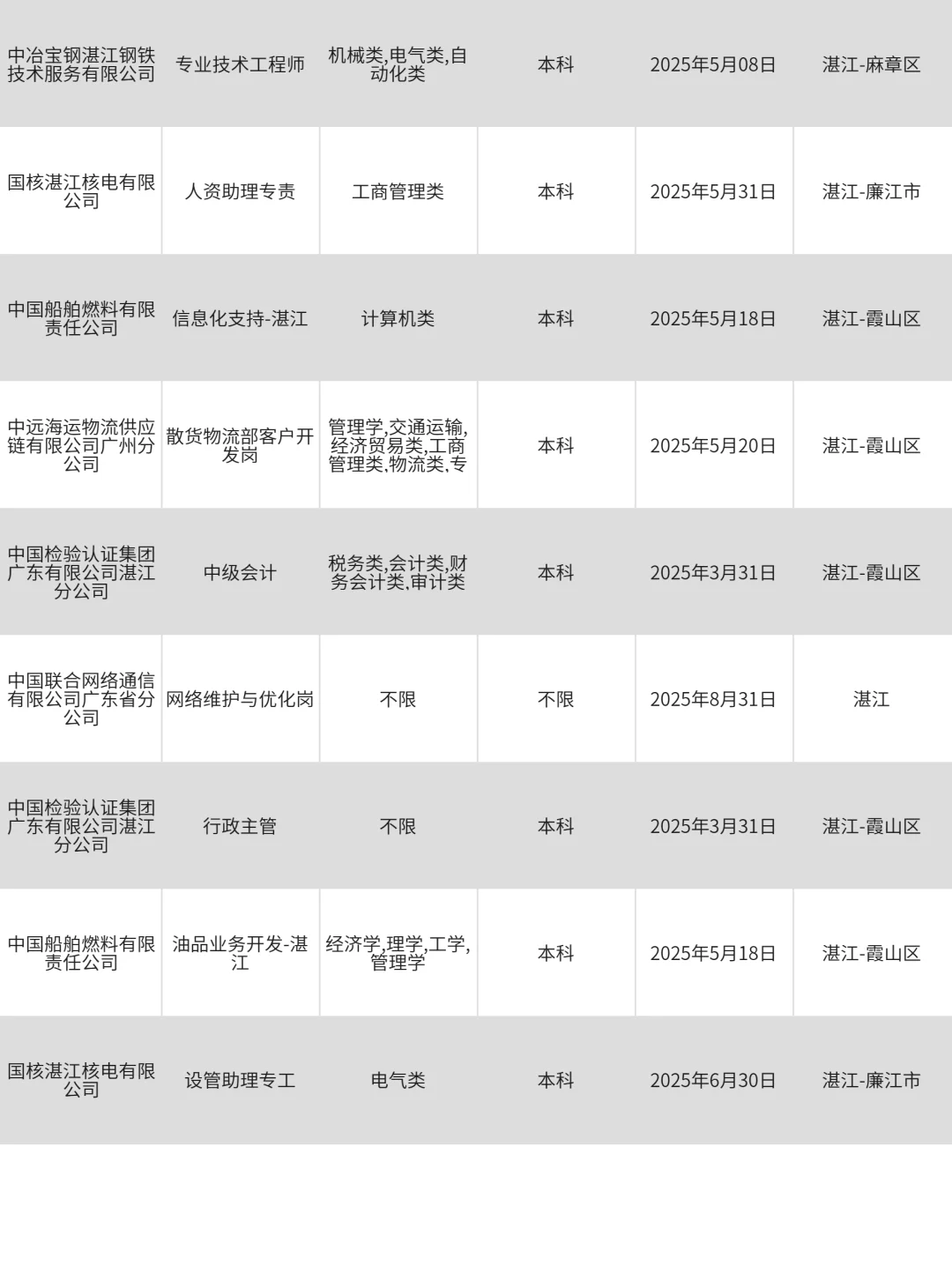3月17|湛江央企、国企、事业编求职信息差