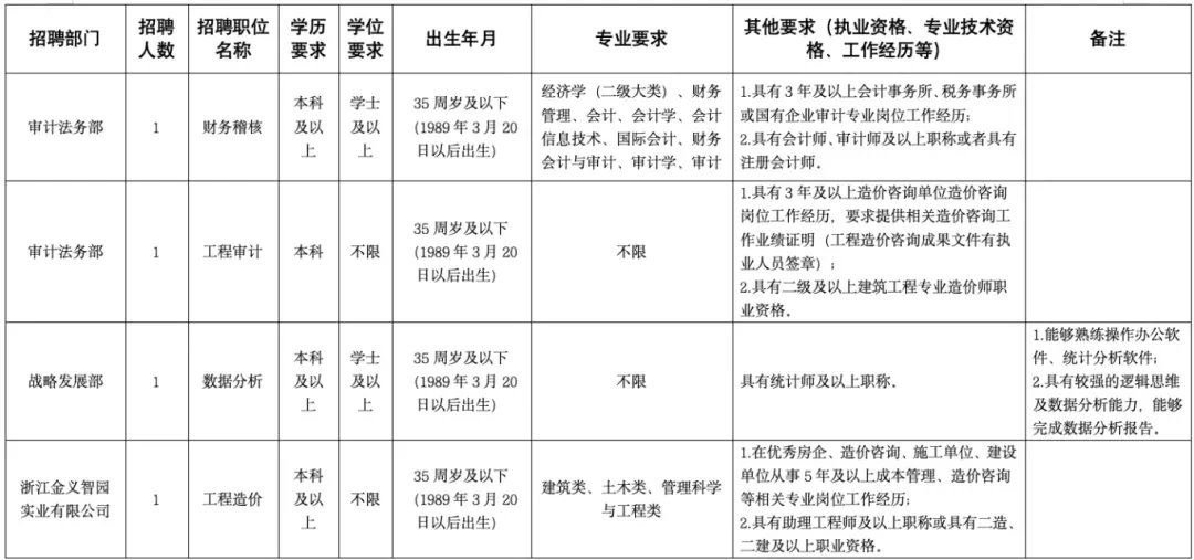 国企招聘！金华金义新区发展集团招聘11人！