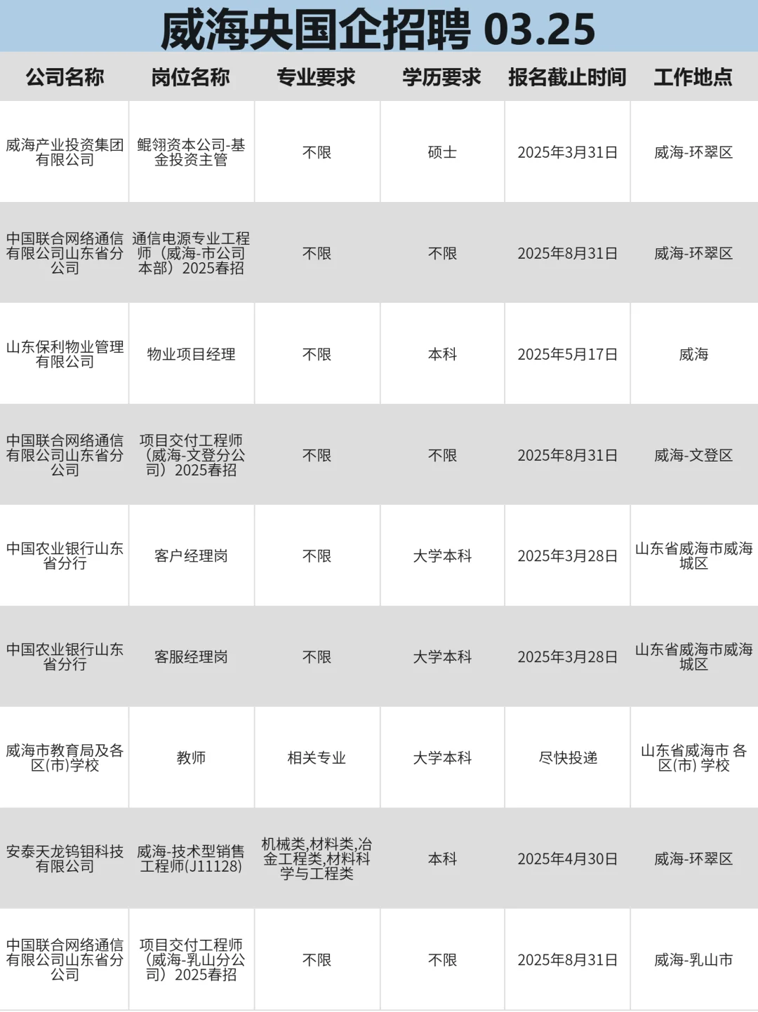 建议在威海找工作的都去考这些国企试试
