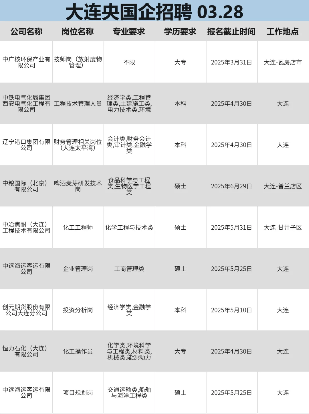 3月28|大连央国企招聘还有愿意来的吗?