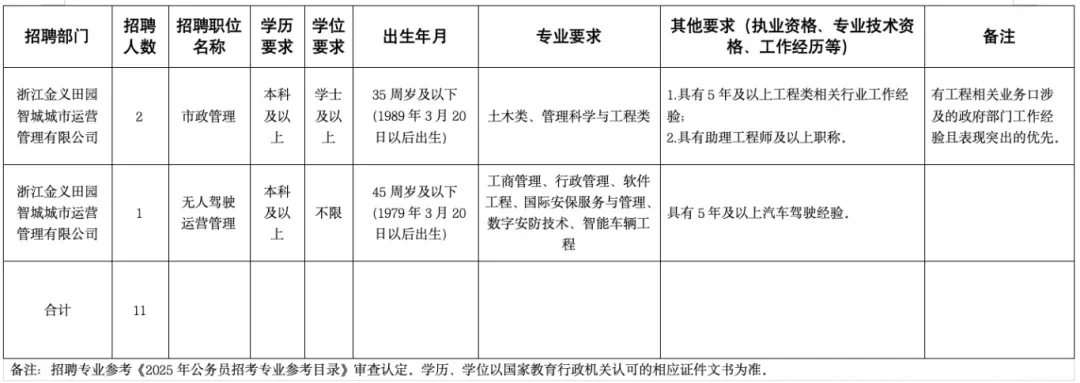 国企招聘！金华金义新区发展集团招聘11人！