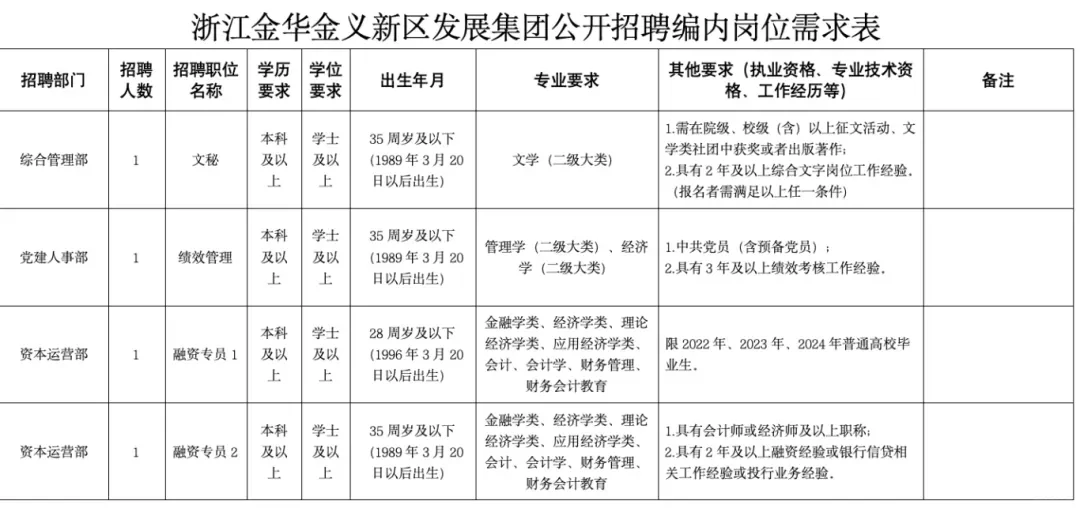 国企招聘！金华金义新区发展集团招聘11人！
