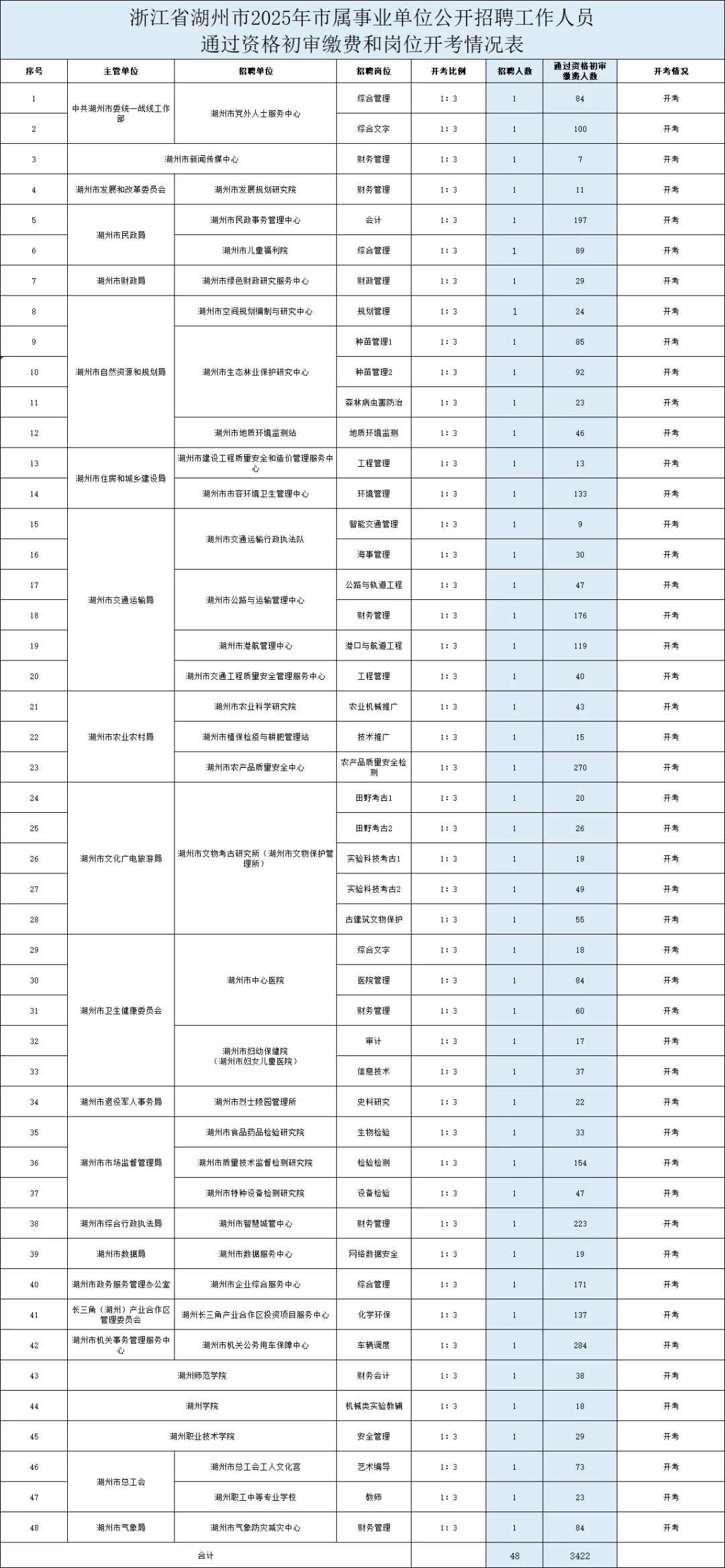 25上湖州市属事业单位招聘报名人数已发布