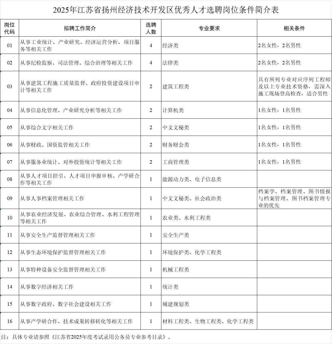扬州经开区招聘优秀人才27人！