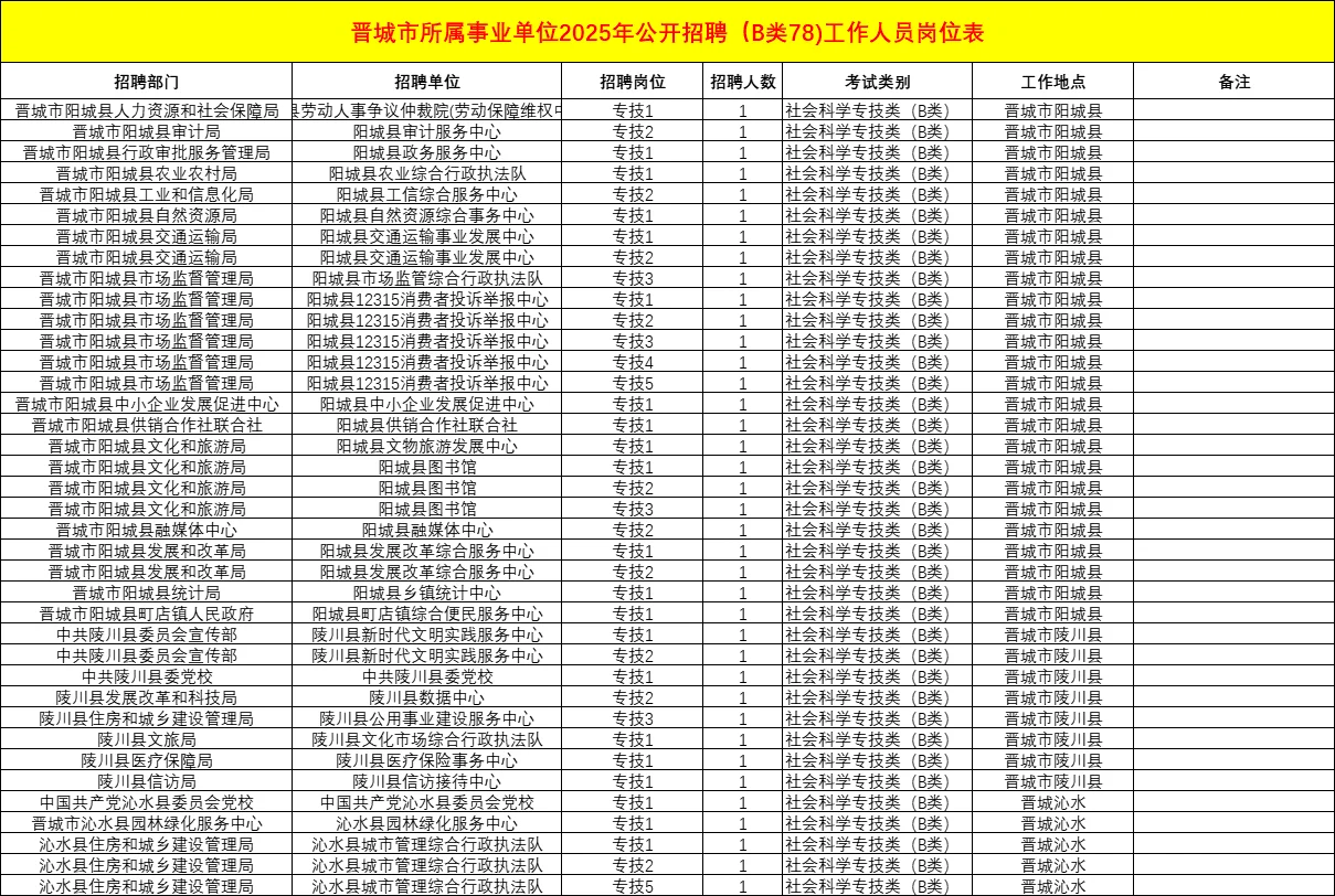 晋城事业单位联考B类全部岗位及招聘78