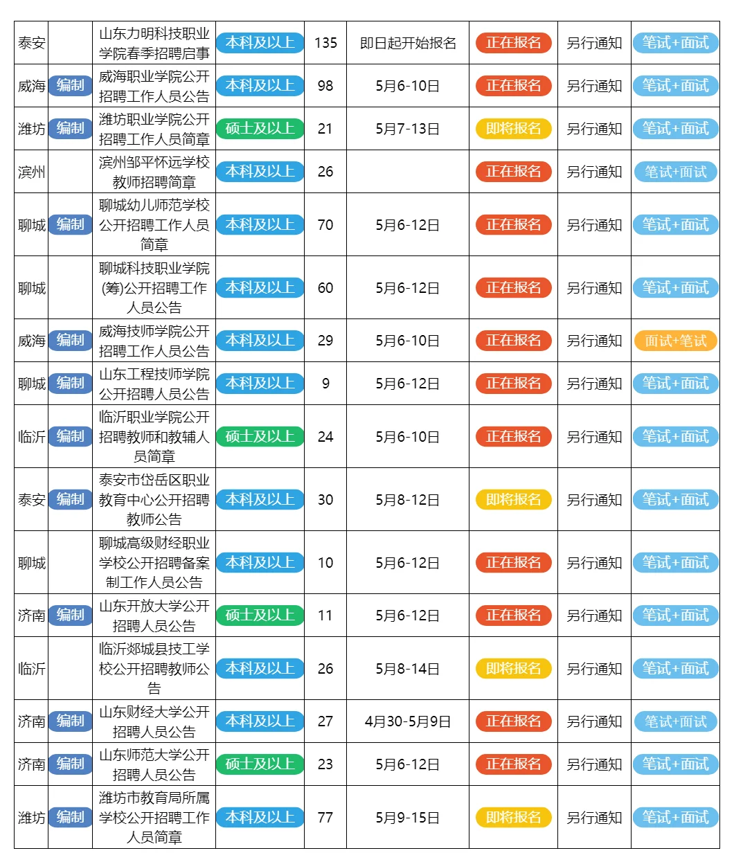 5月6日山东的招聘公告来了