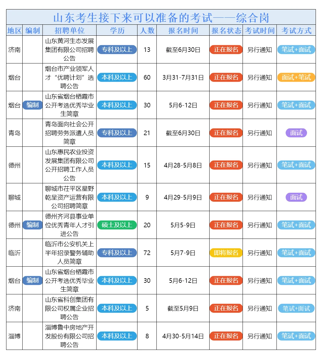 5月6日山东的招聘公告来了