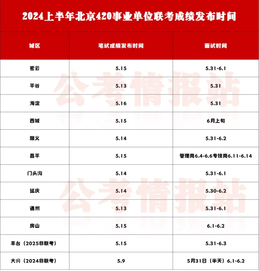 北京419事业单位联考资格审核公告！出了？
