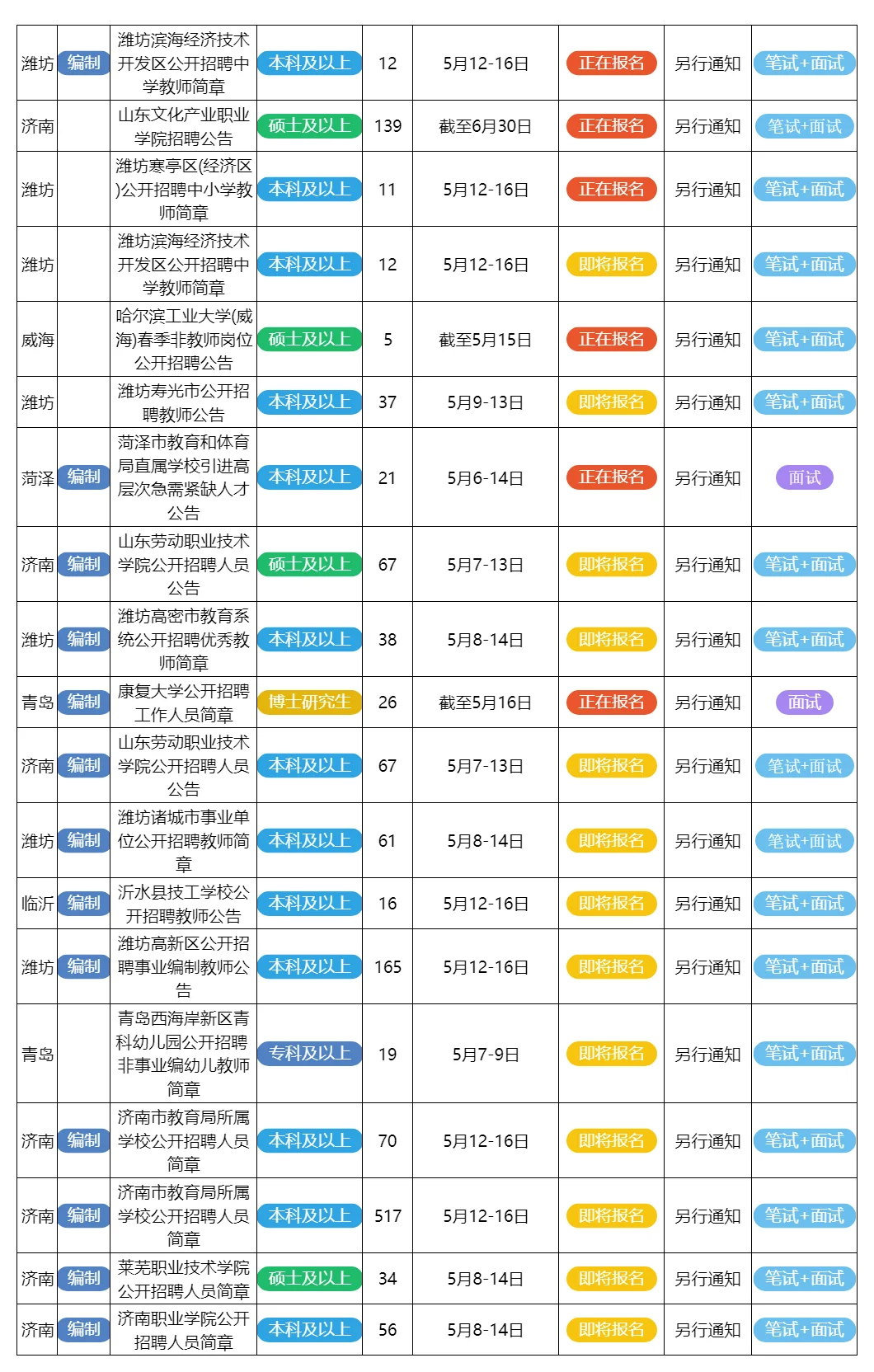 5月6日山东的招聘公告来了