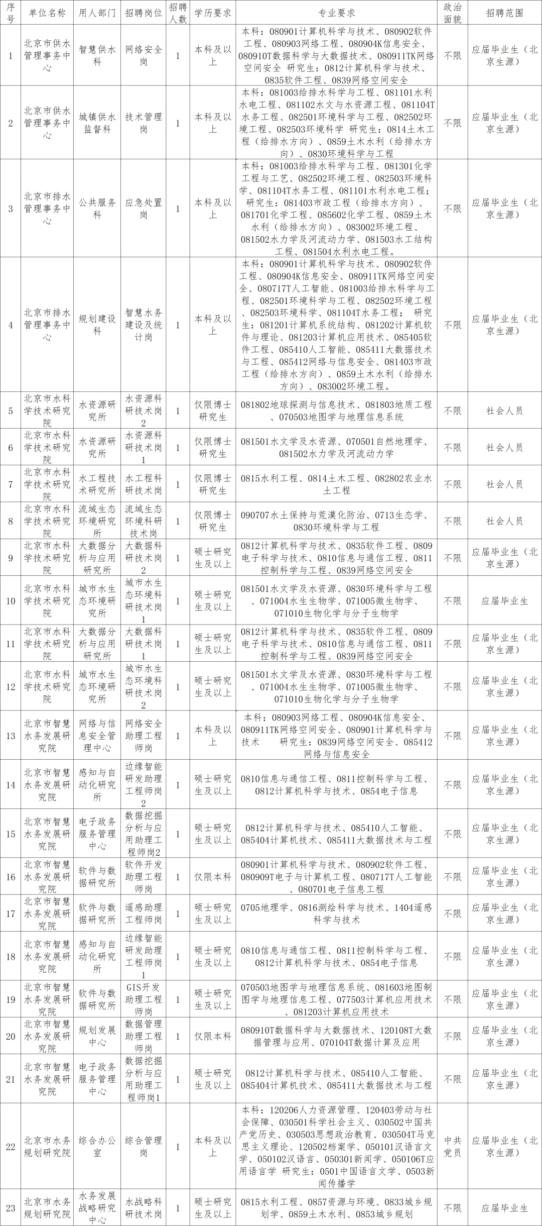 2025年北京市水务局所属事业单位招聘