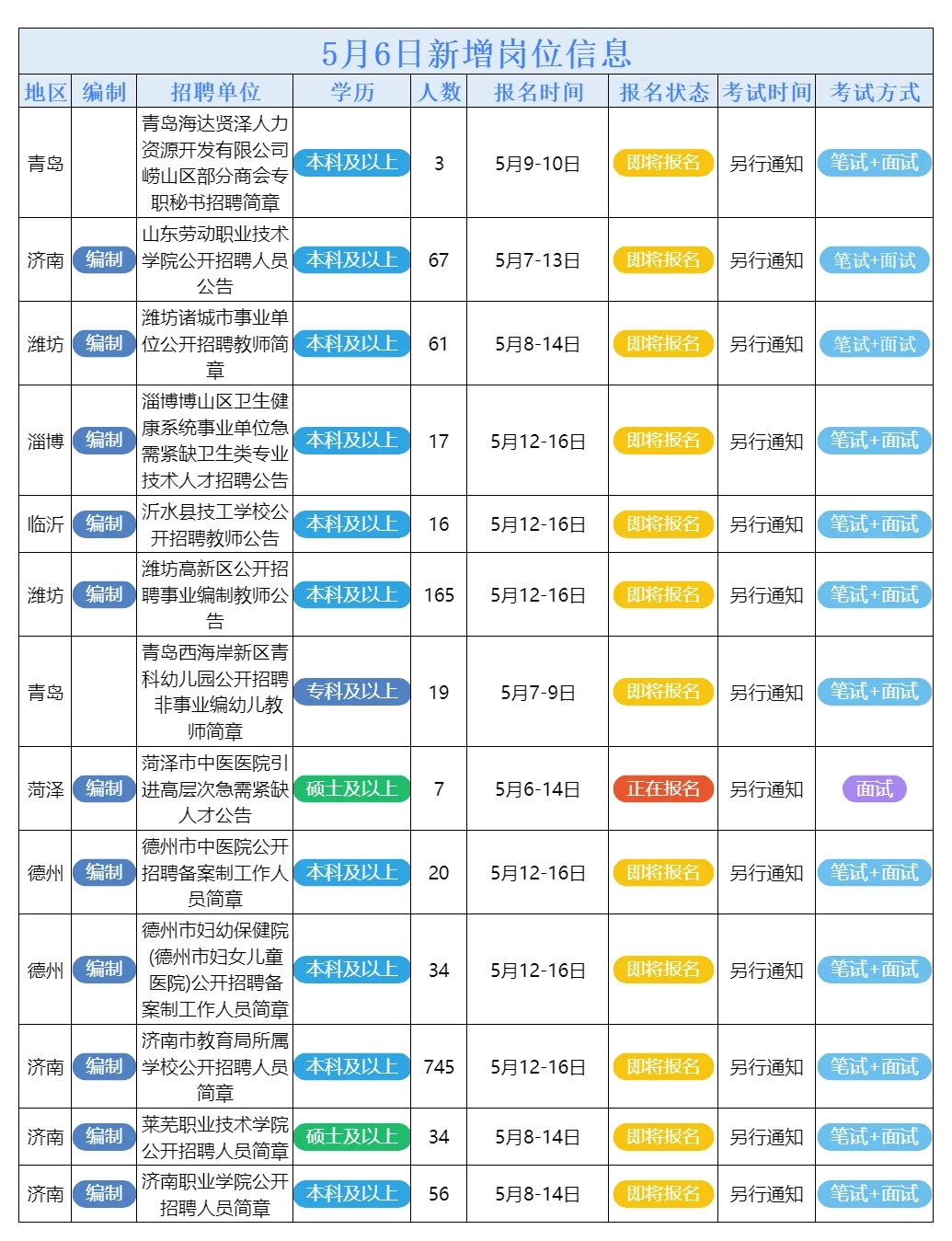5月6日山东的招聘公告来了