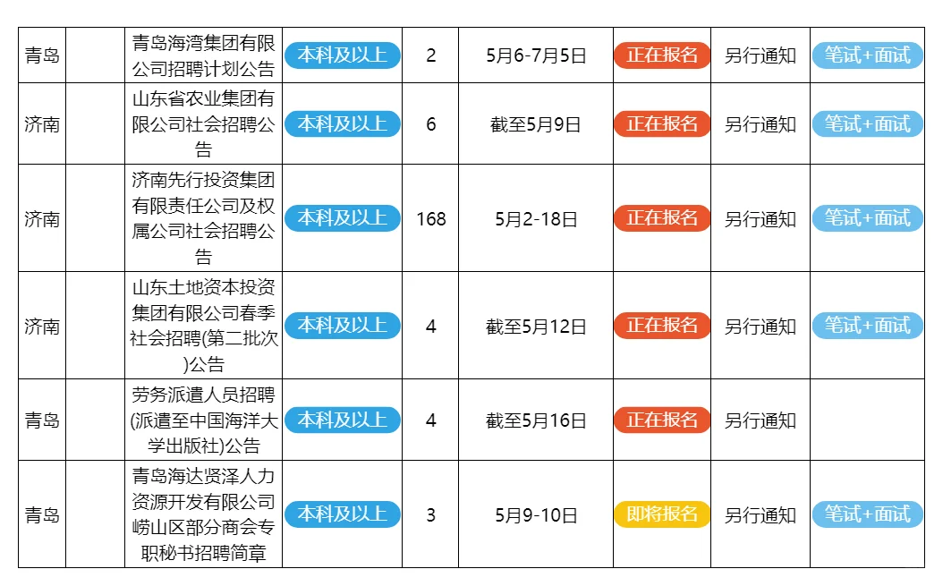 5月6日山东的招聘公告来了