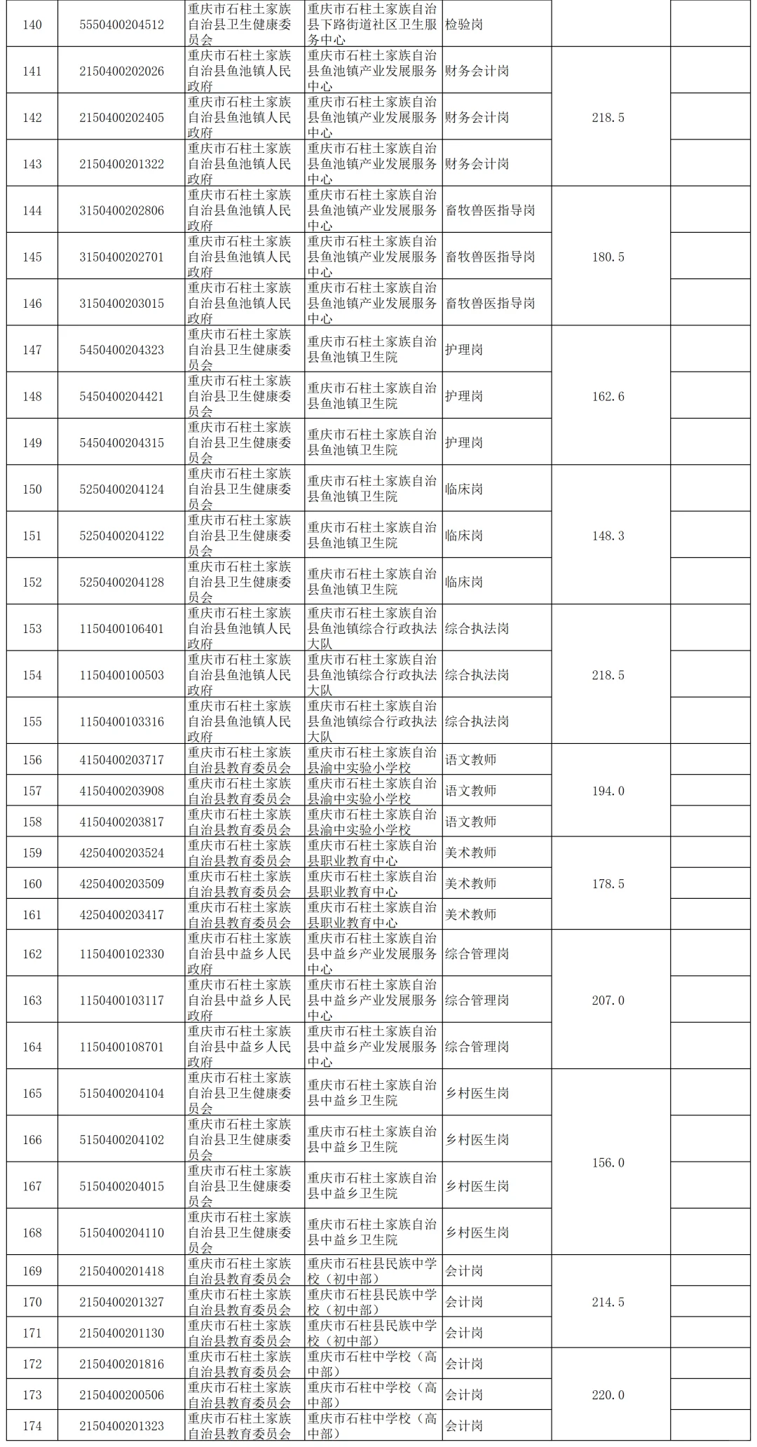 石柱县事业单位公开招聘进面名单
