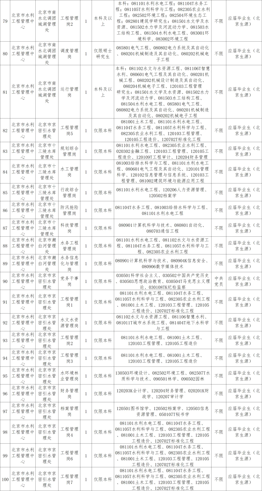 2025年北京市水务局所属事业单位招聘