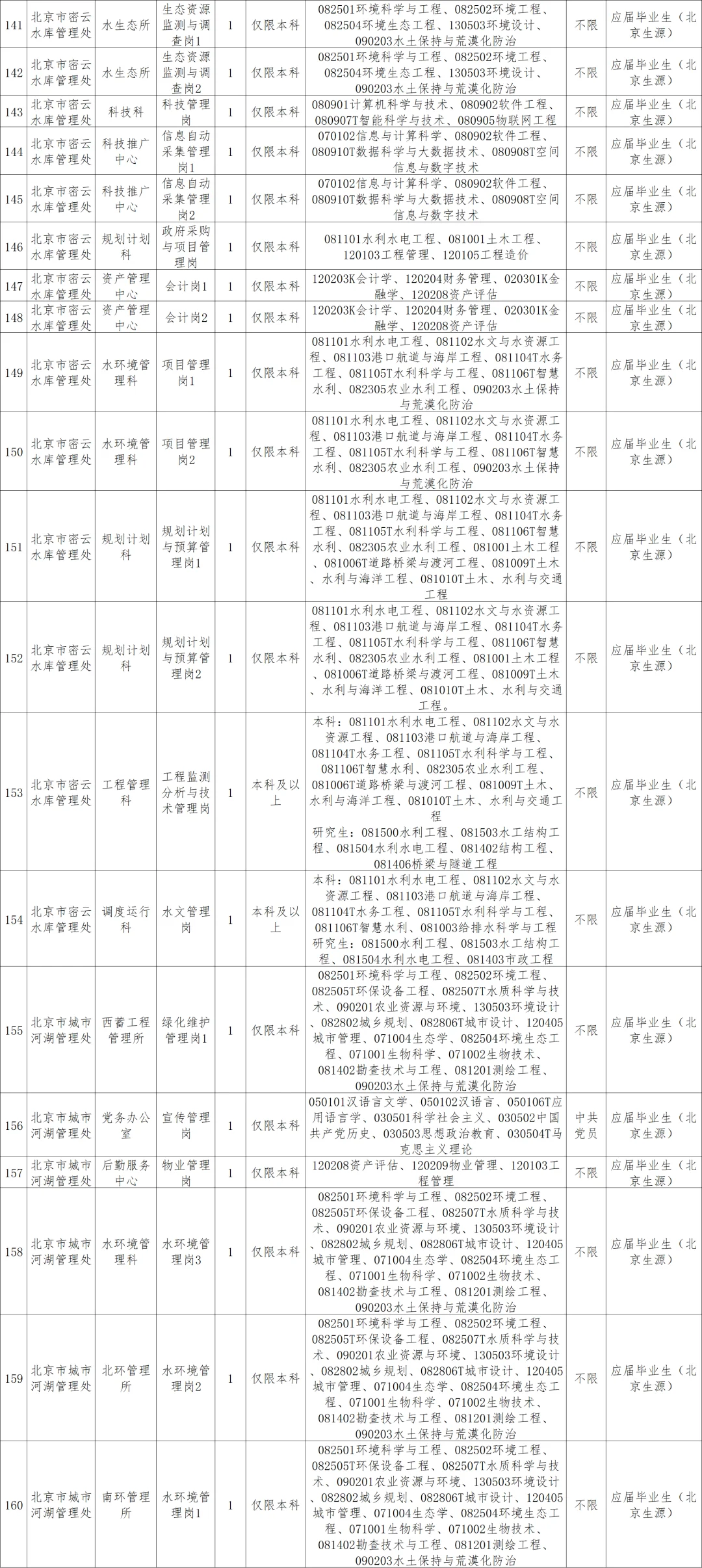 2025年北京市水务局所属事业单位招聘