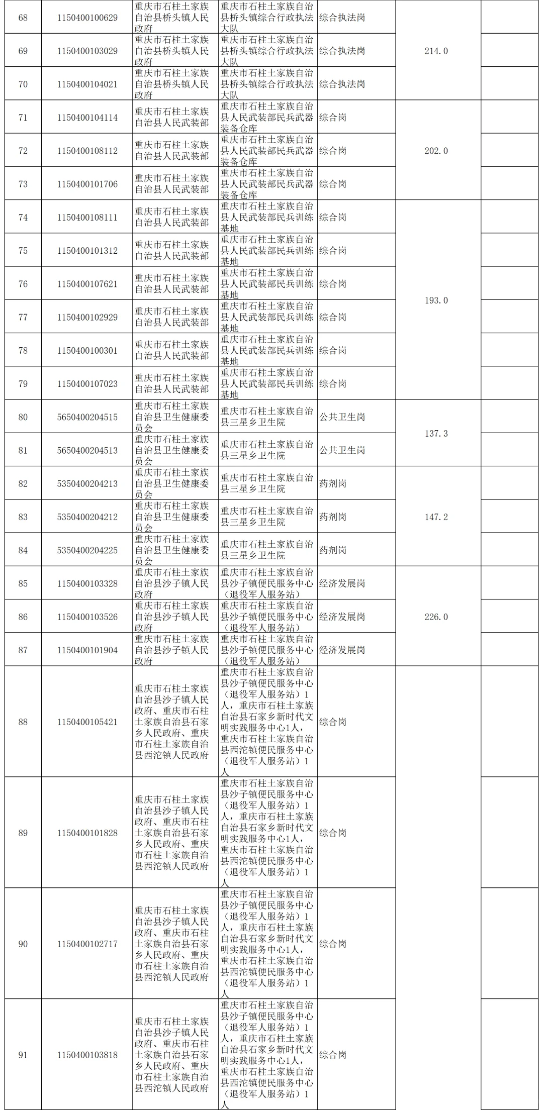 石柱县事业单位公开招聘进面名单