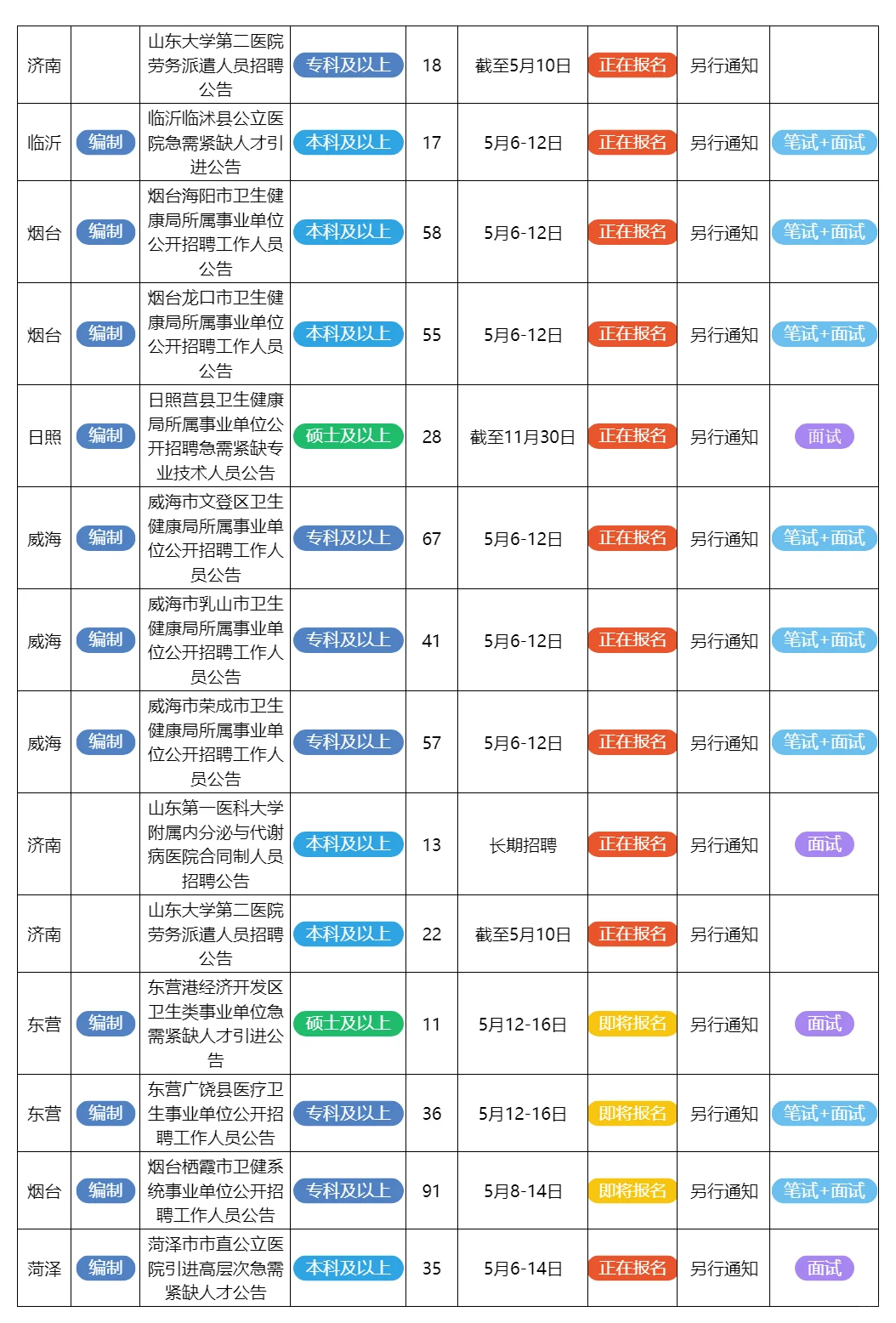 5月6日山东的招聘公告来了