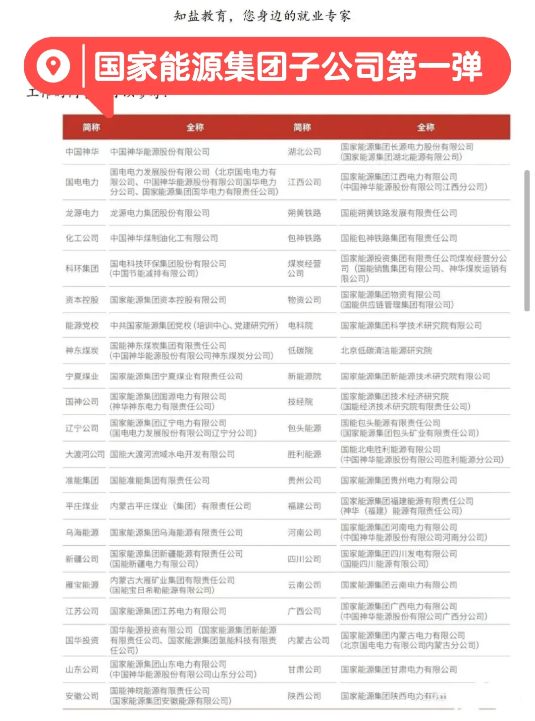 待遇堪比电网，应届生别错过五大之首国能！