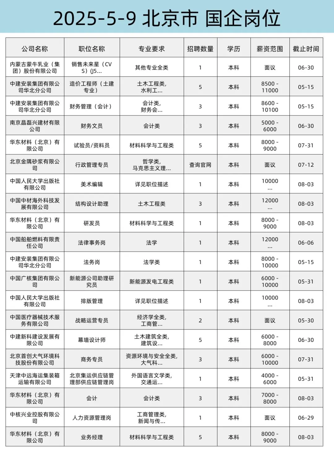 5.9 北京冷门但又好进的国企校招