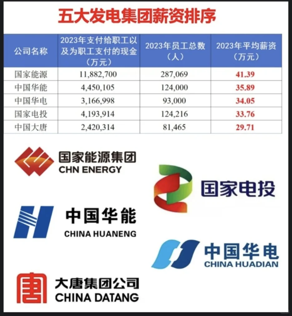 待遇堪比电网，应届生别错过五大之首国能！