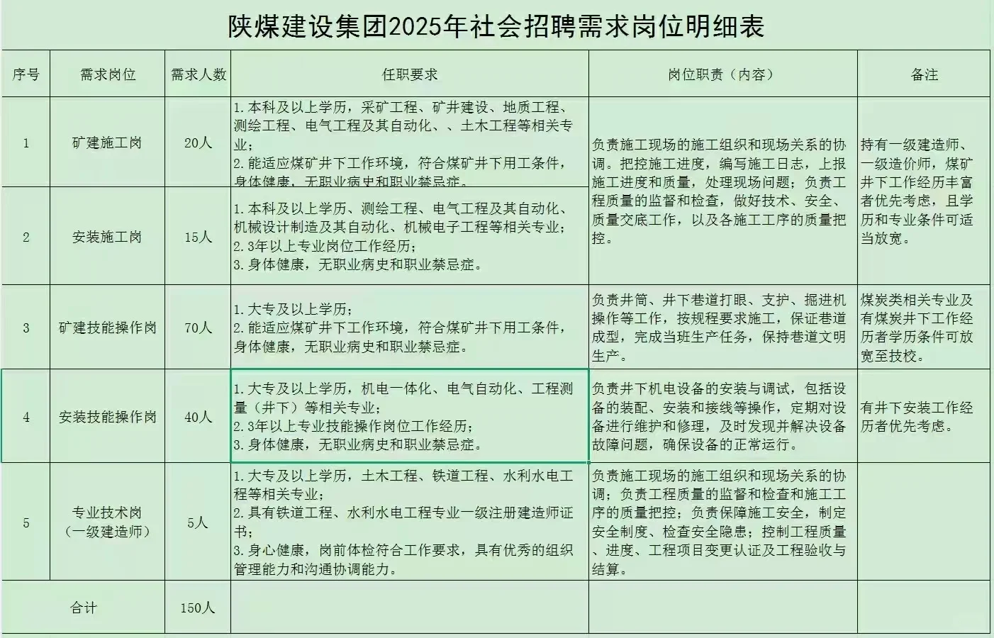 陕煤建设集团25年社招岗位