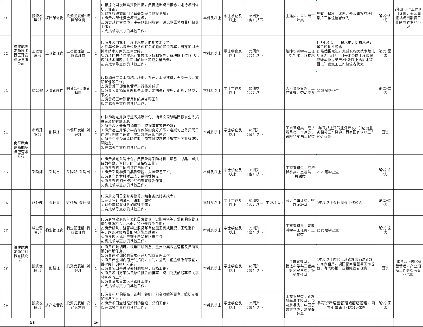 25南平武夷高新技术产业集团招聘20人公告