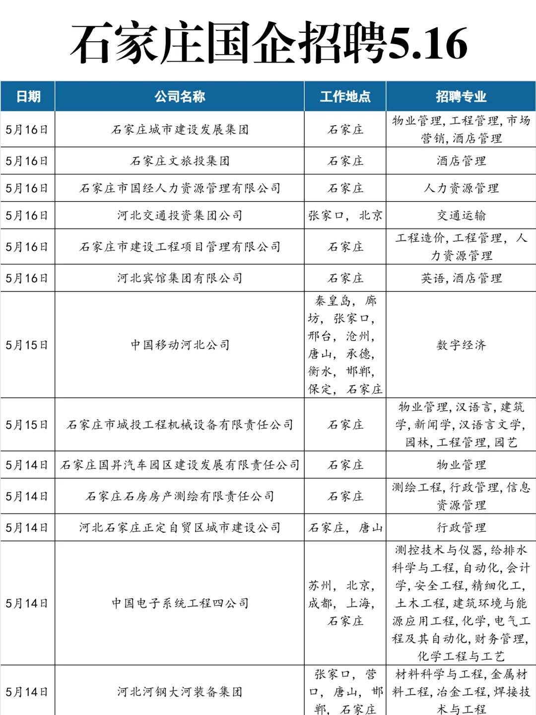 5.16 真心劝大家都去卷石家庄国企