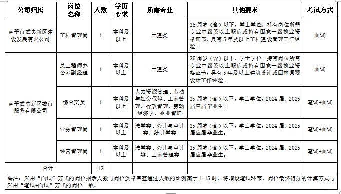 25南平武夷新区城市发展集团招聘13人公告