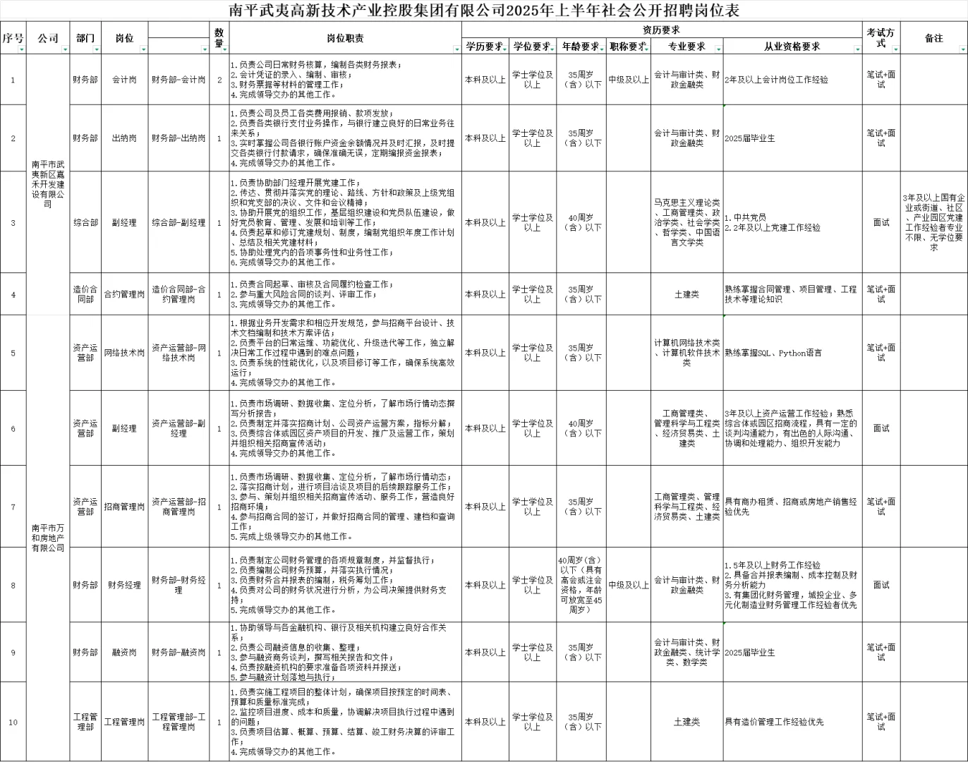 25南平武夷高新技术产业集团招聘20人公告