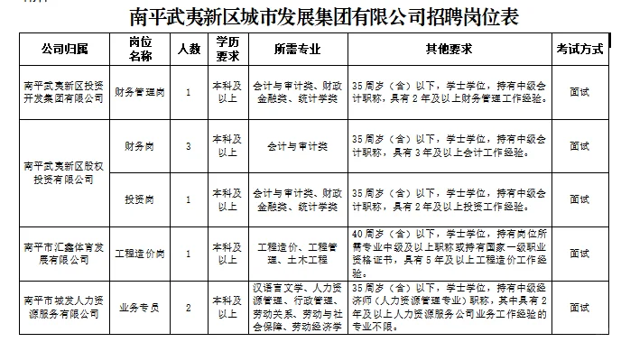 25南平武夷新区城市发展集团招聘13人公告