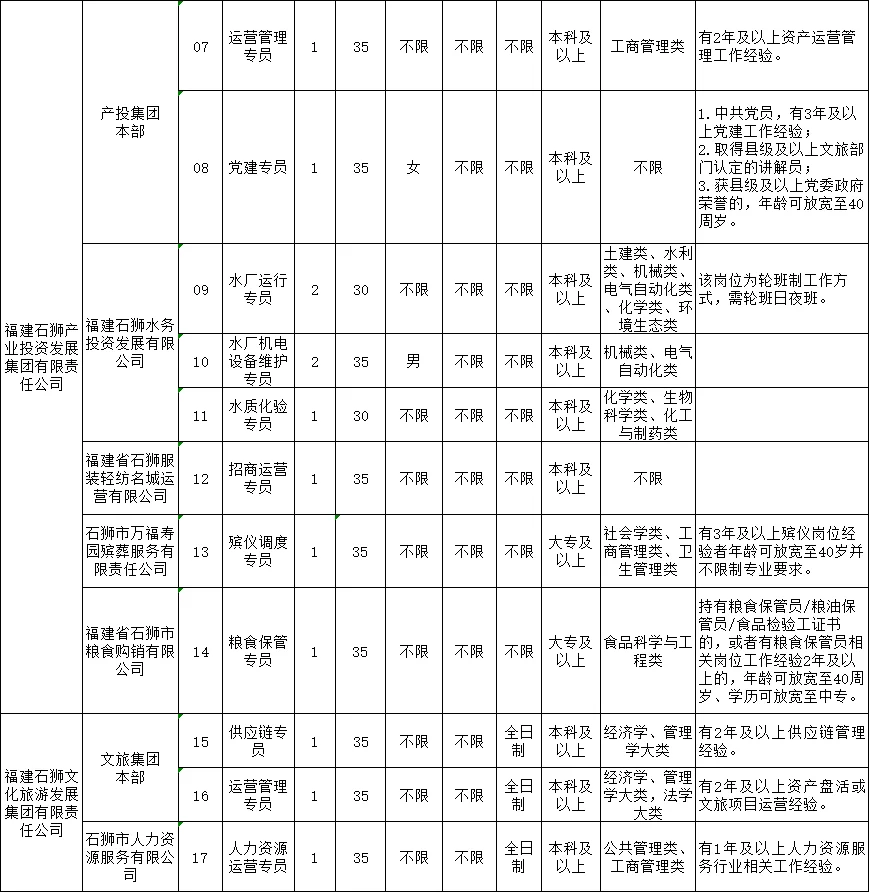 泉州石狮国有20人!按照国企正式编制管理