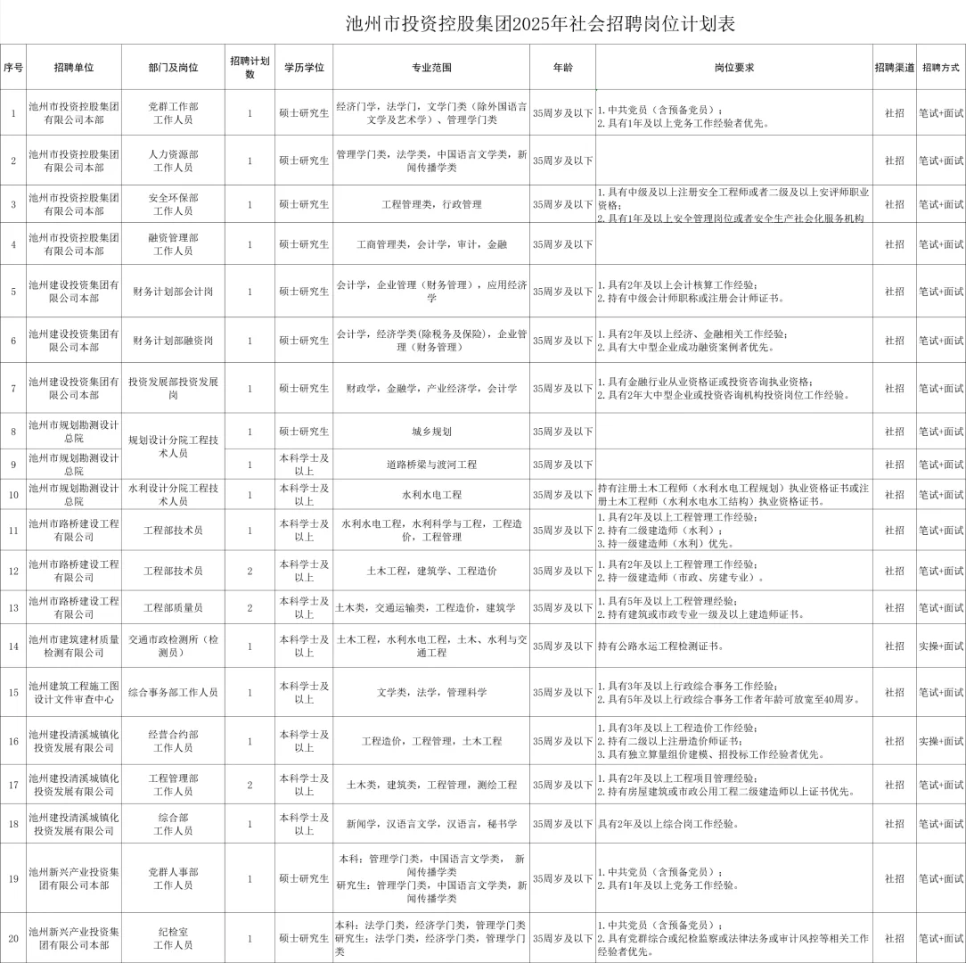 池州投资控股集团招聘！社招+校招共69人！