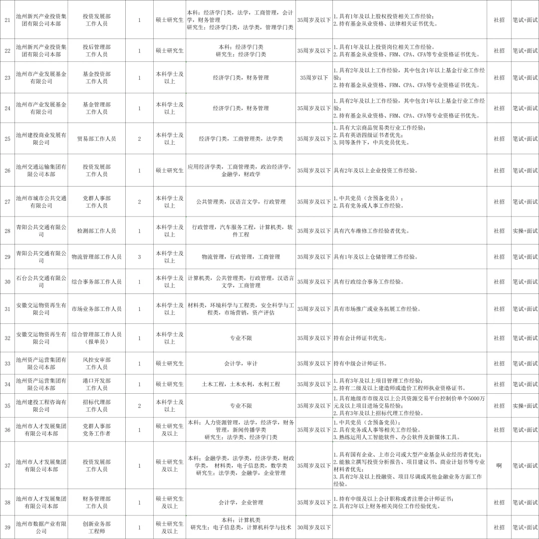 池州投资控股集团招聘！社招+校招共69人！