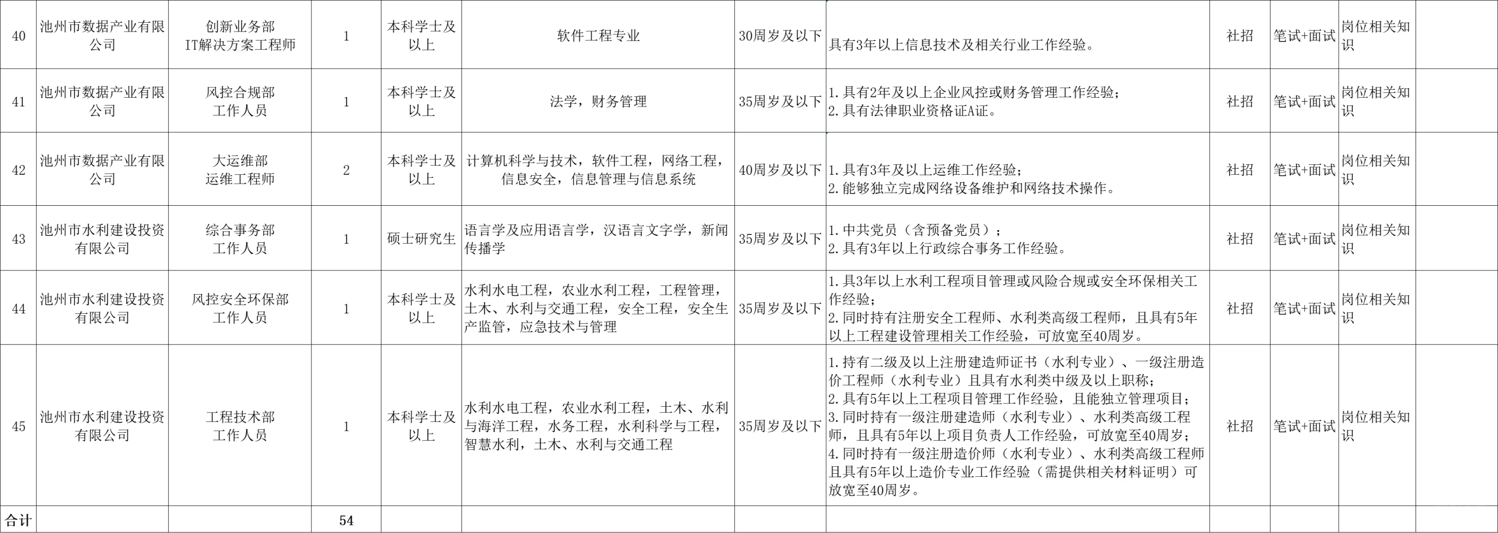 池州投资控股集团招聘！社招+校招共69人！