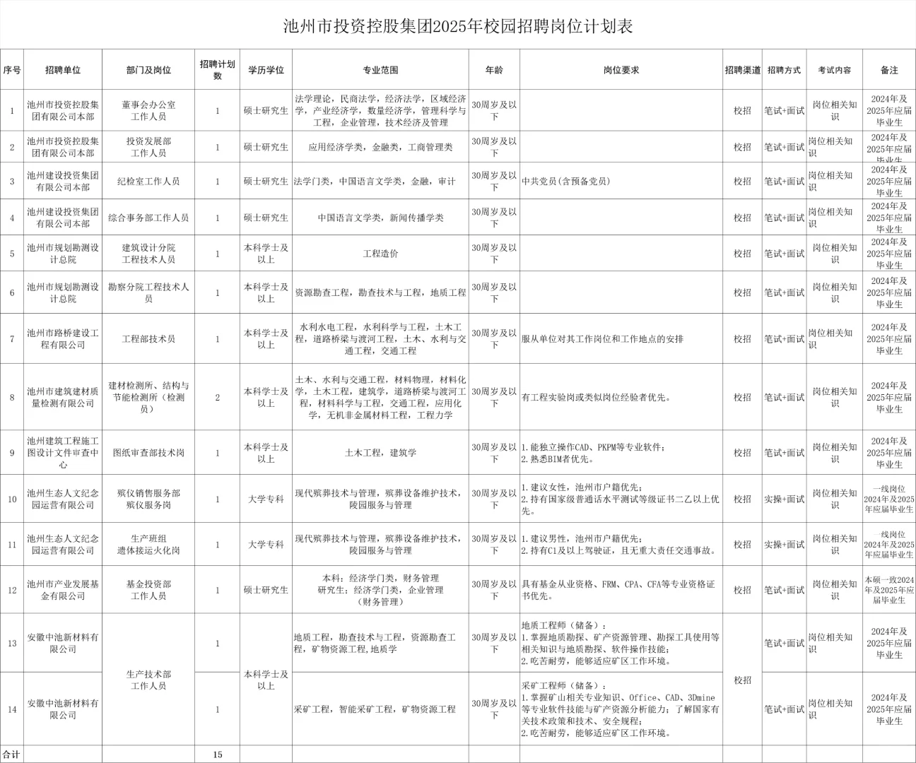池州投资控股集团招聘！社招+校招共69人！