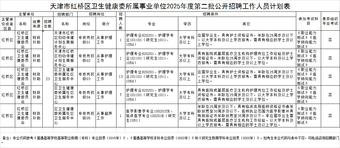 天津市红桥区卫生健康委所属事业单位招聘